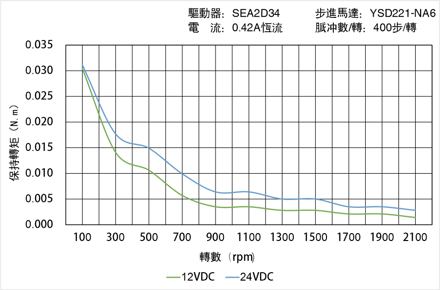 英士達(dá)機(jī)電 YSD221-NA6矩頻曲線(xiàn)圖