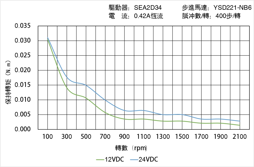英士達(dá)機(jī)電 YSD221-NB6矩頻曲線(xiàn)圖