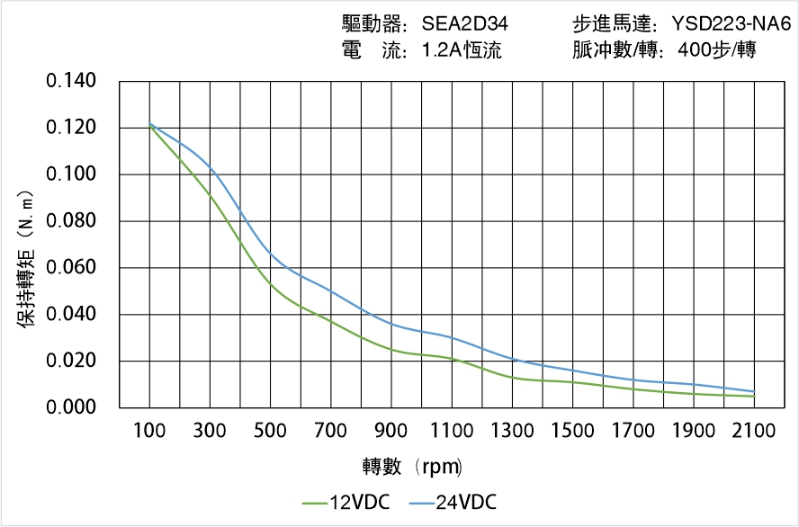 英士達(dá)機(jī)電 YSD223-NA6矩頻曲線(xiàn)圖