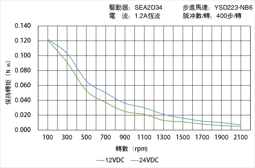 英士達(dá)機(jī)電 YSD223-NB6矩頻曲線(xiàn)圖
