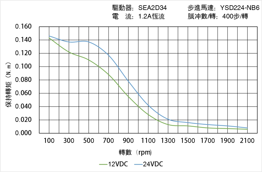 英士達(dá)機(jī)電 YSD224-NB6矩頻曲線(xiàn)圖