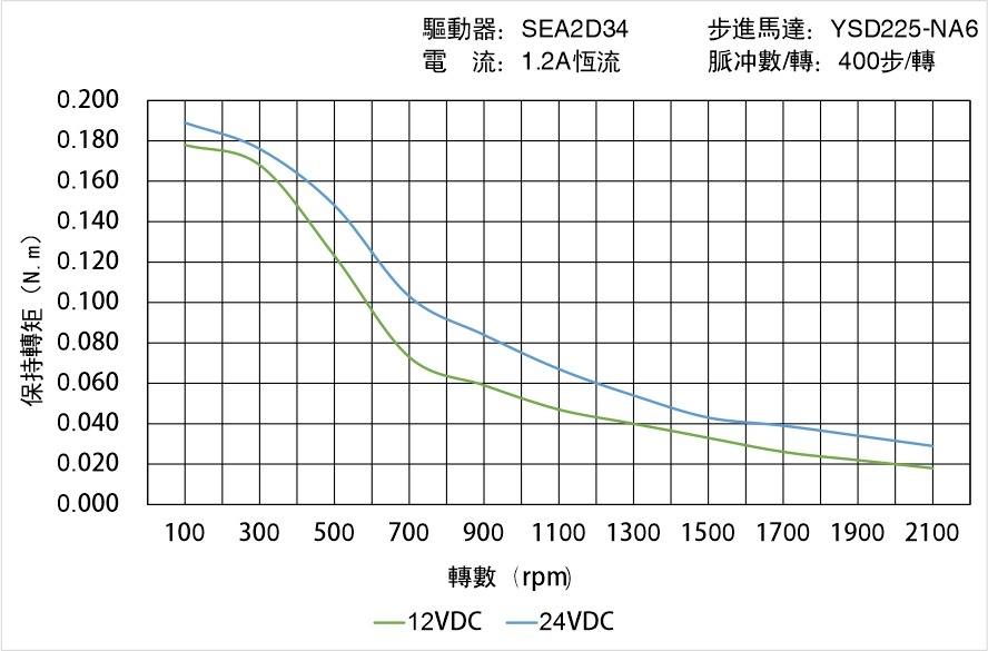 英士達(dá)機(jī)電 YSD225-NA6矩頻曲線(xiàn)圖