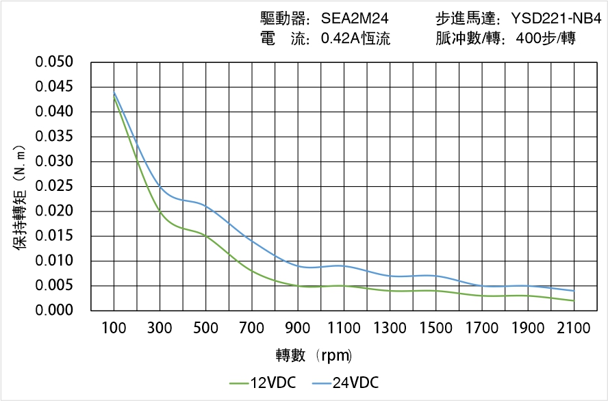 英士達(dá)機(jī)電 YSD221-NB4矩頻曲線(xiàn)圖