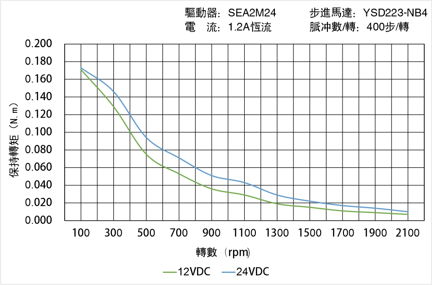 英士達(dá)機(jī)電 YSD223-NB4矩頻曲線(xiàn)圖