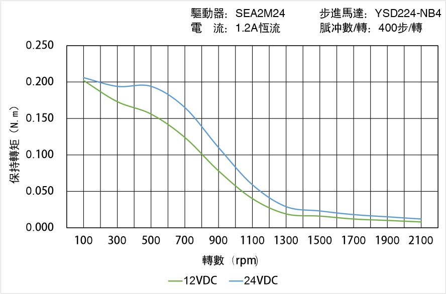 英士達(dá)機(jī)電 YSD224-NB4矩頻曲線(xiàn)圖