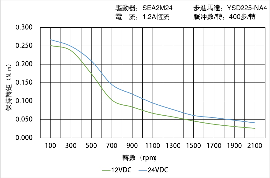 英士達(dá)機(jī)電 YSD225-NA4矩頻曲線(xiàn)圖