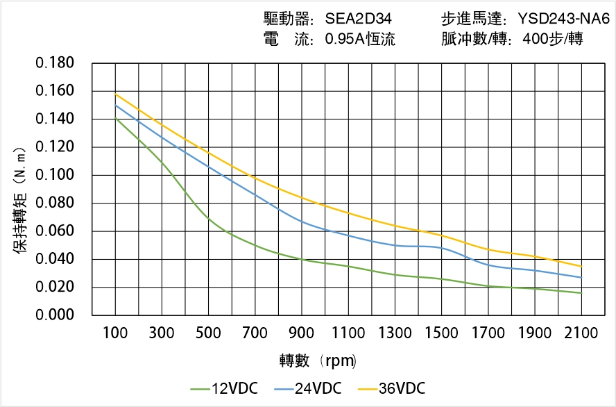 英士達(dá)機電 YSD243-NA6矩頻曲線圖