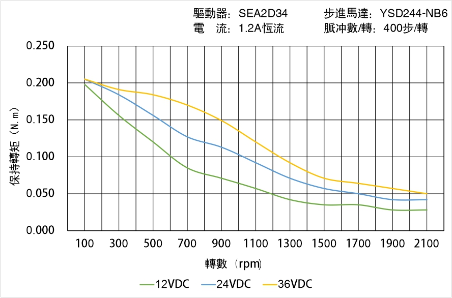 英士達(dá)機電 YSD244-NB6矩頻曲線圖