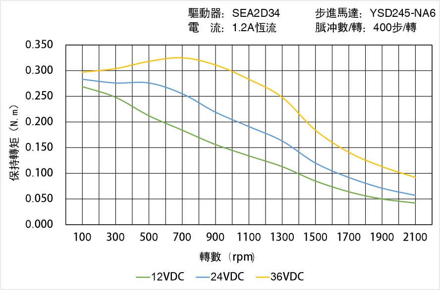英士達(dá)機電 YSD245-NA6矩頻曲線圖