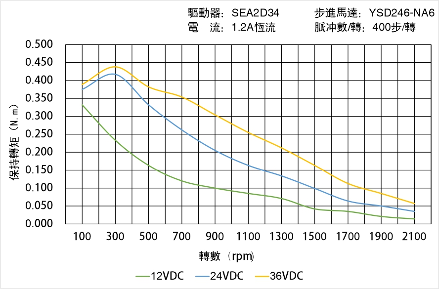英士達(dá)機電 YSD246-NA6矩頻曲線圖