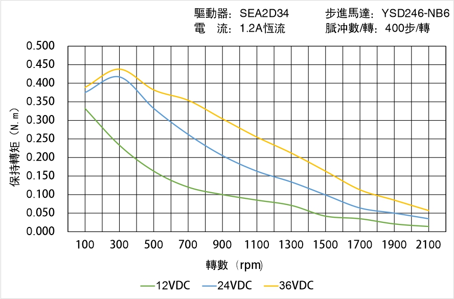 英士達(dá)機電 YSD246-NB6矩頻曲線圖