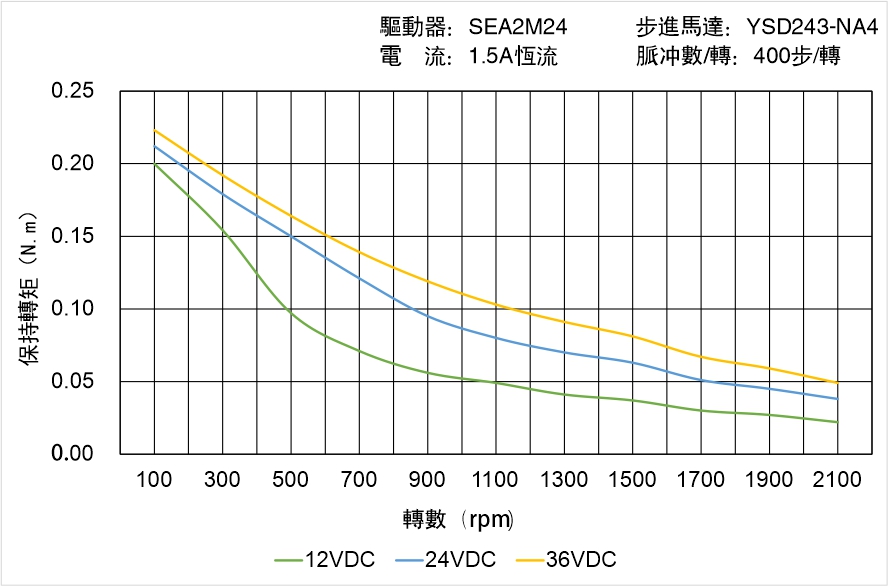 英士達(dá)機電 YSD243-NA4矩頻曲線圖