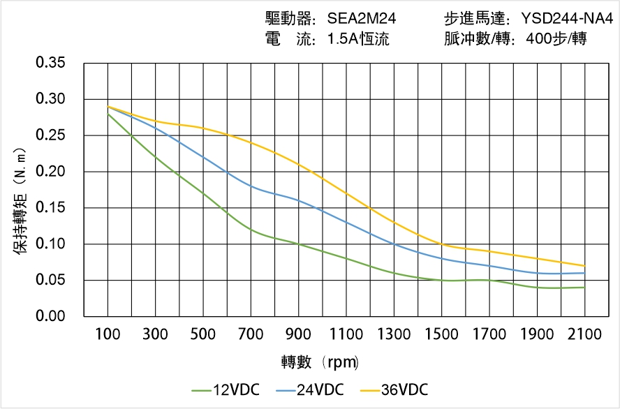 英士達(dá)機電 YSD244-NA4矩頻曲線圖