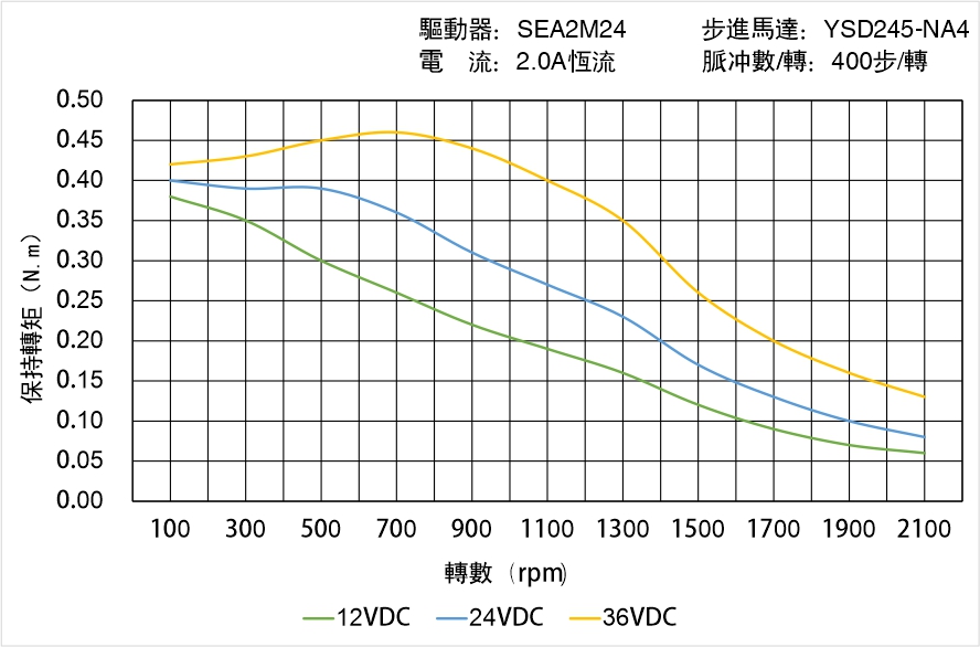 英士達(dá)機電 YSD245-NA4矩頻曲線圖
