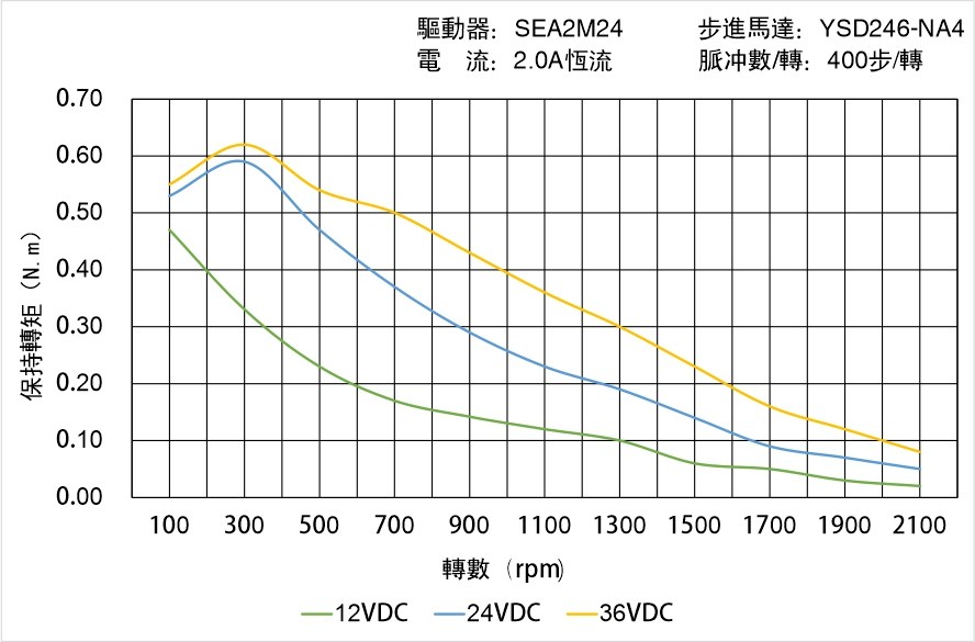 英士達(dá)機電 YSD246-NA4矩頻曲線圖