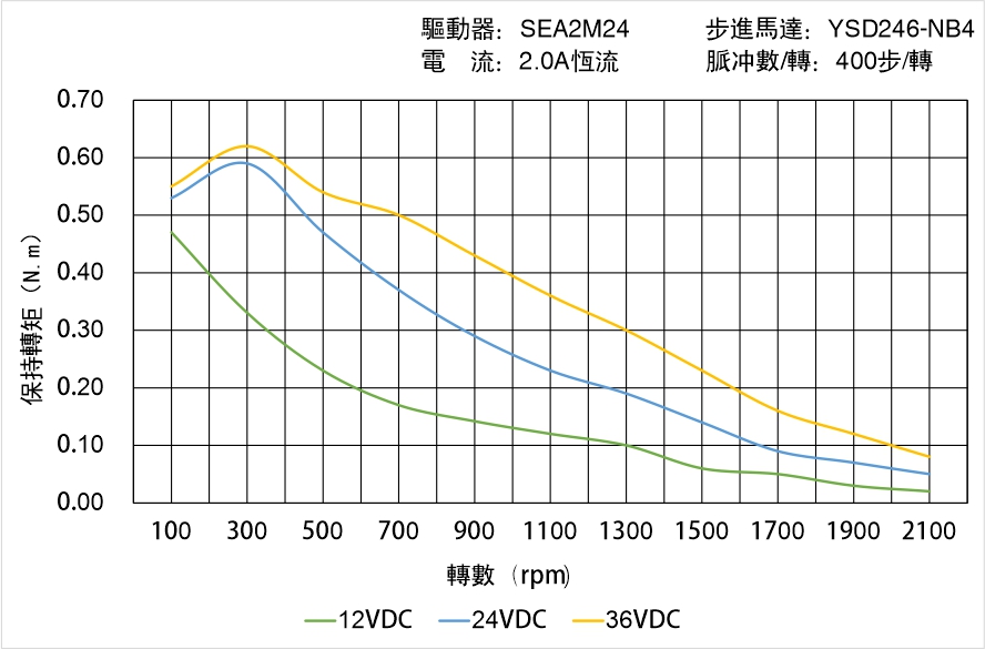 英士達(dá)機電 YSD246-NB4矩頻曲線圖