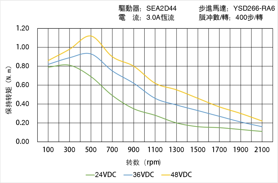 英士達機電 YSD266-RA6矩頻曲線圖