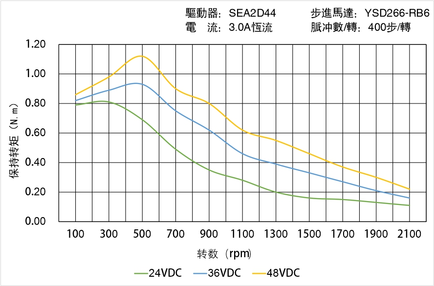 英士達機電 YSD266-RB6矩頻曲線圖