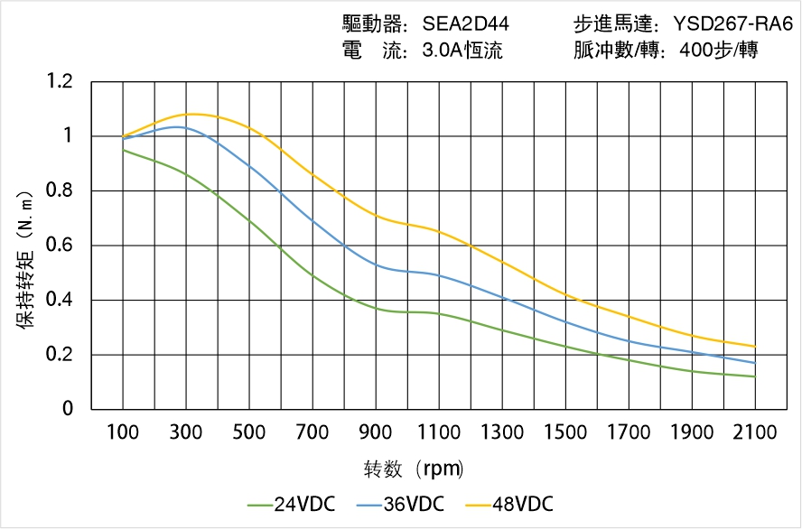 英士達機電 YSD267-RA6矩頻曲線圖