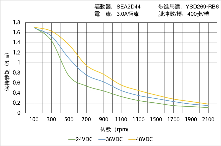 英士達機電 YSD269-RB6矩頻曲線圖