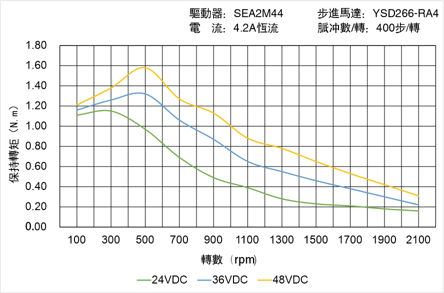 英士達機電 YSD266-RA4矩頻曲線圖