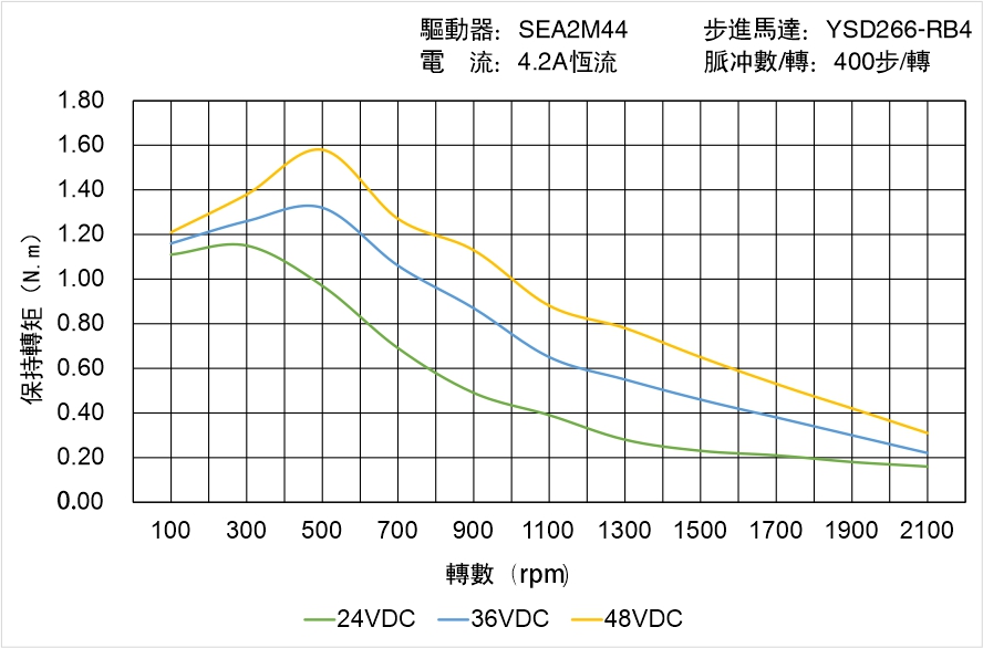 英士達機電 YSD266-RB4矩頻曲線圖