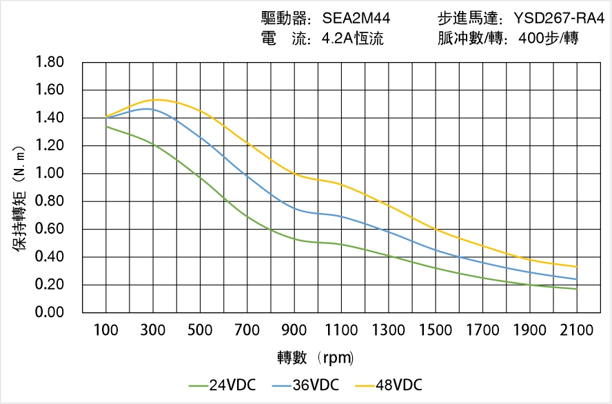 英士達機電 YSD267-RA4矩頻曲線圖