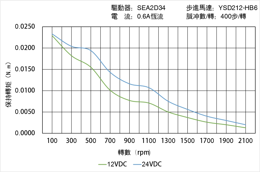 英士達機電 YSD212-HB6矩頻曲線圖