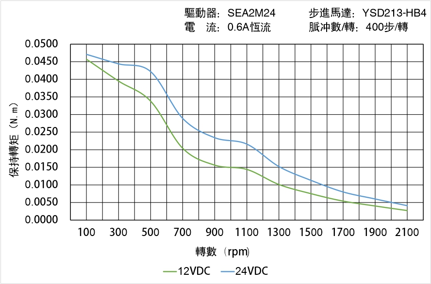 英士達機電 YSD213-HB4矩頻曲線圖