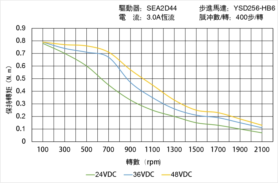 英士達機電 YSD256-HB6中空軸步進馬達矩頻曲線圖