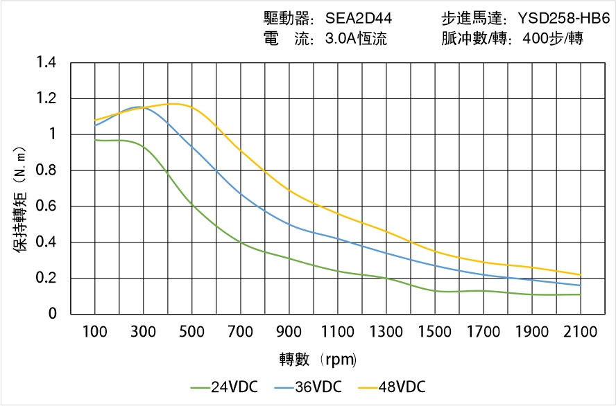 英士達機電 YSD258-HB6中空軸步進馬達矩頻曲線圖
