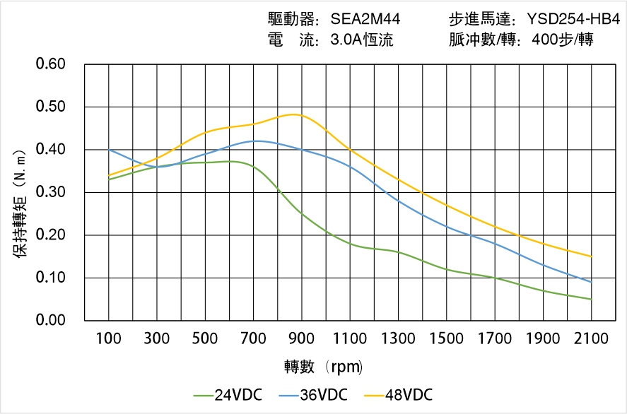 英士達機電 YSD254-HB4中空軸步進馬達矩頻曲線圖
